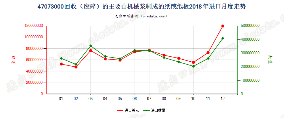 47073000回收（废碎）的主要由机械浆制成的纸或纸板进口2018年月度走势图