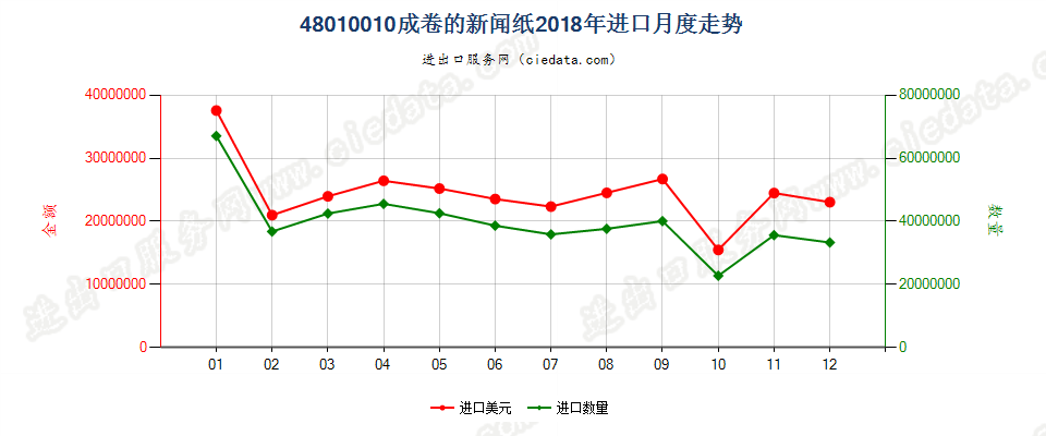 48010010成卷的新闻纸进口2018年月度走势图