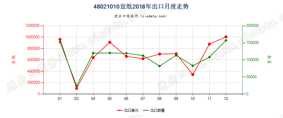 48021010宣纸出口2018年月度走势图