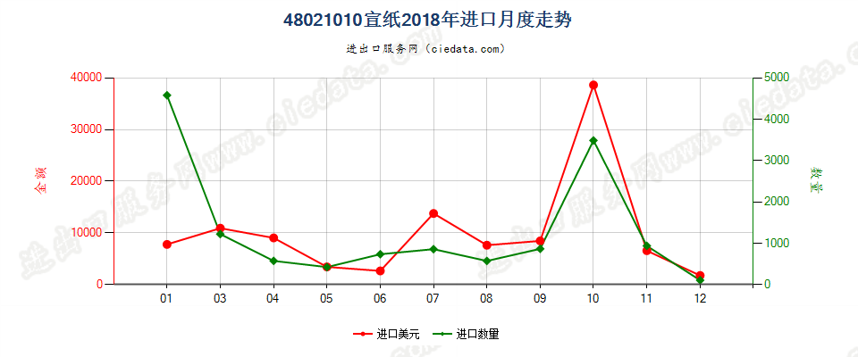 48021010宣纸进口2018年月度走势图