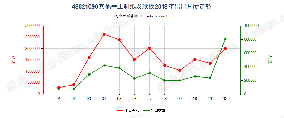 48021090其他手工制纸及纸板出口2018年月度走势图