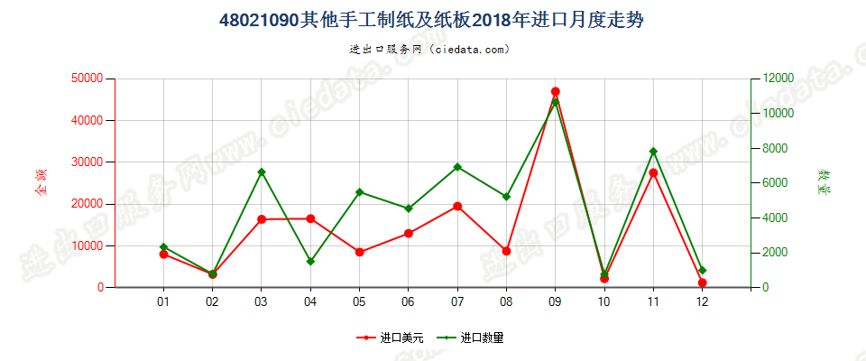 48021090其他手工制纸及纸板进口2018年月度走势图