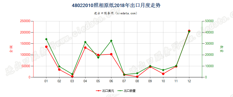 48022010照相原纸出口2018年月度走势图