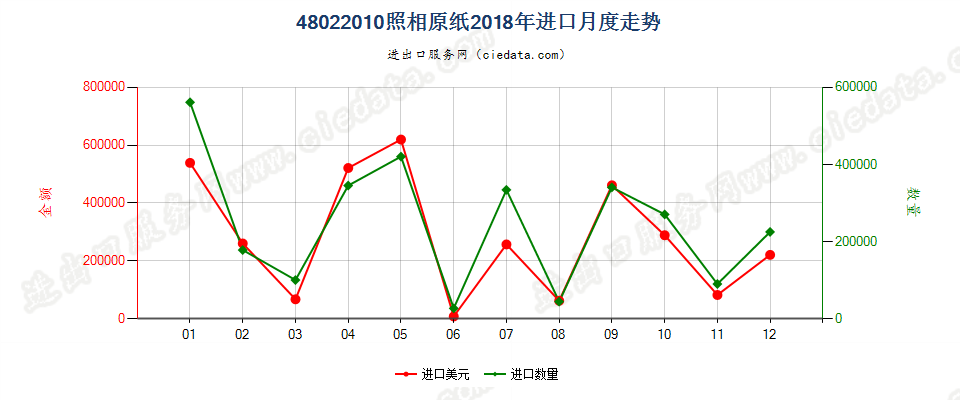 48022010照相原纸进口2018年月度走势图