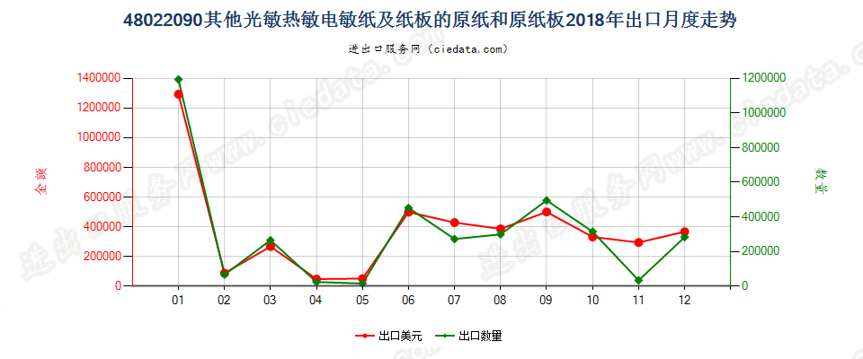 48022090其他光敏热敏电敏纸及纸板的原纸和原纸板出口2018年月度走势图