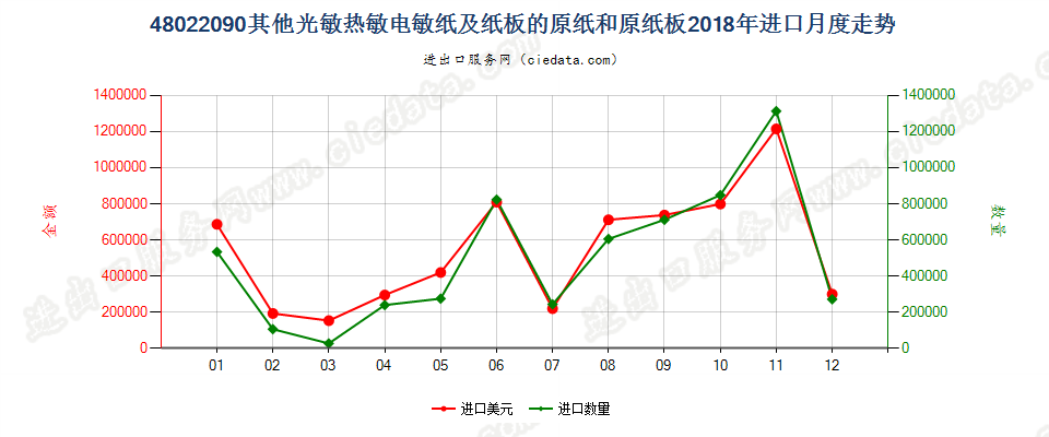 48022090其他光敏热敏电敏纸及纸板的原纸和原纸板进口2018年月度走势图