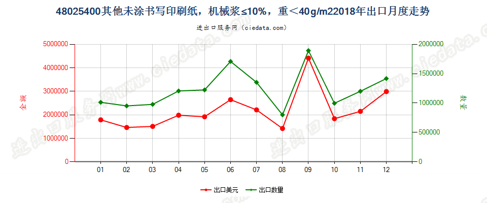 48025400其他未涂书写印刷纸，机械浆≤10%，重＜40g/m2出口2018年月度走势图