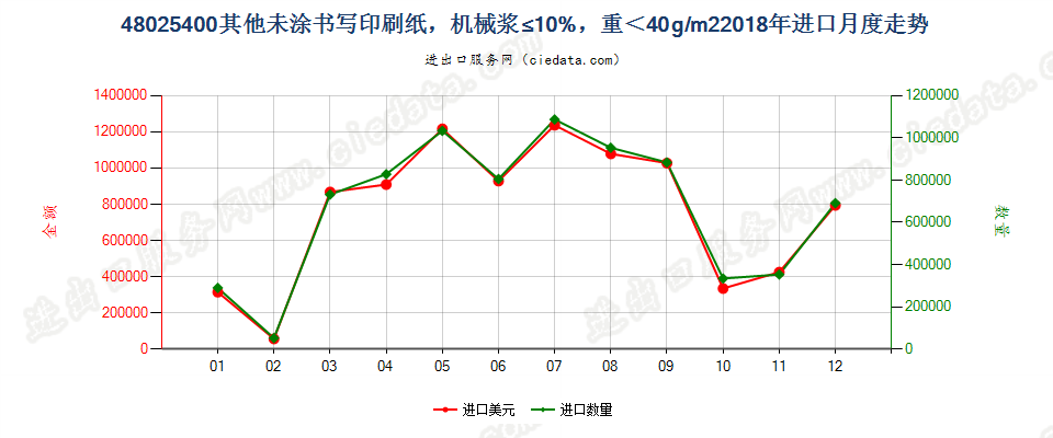 48025400其他未涂书写印刷纸，机械浆≤10%，重＜40g/m2进口2018年月度走势图