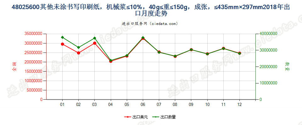 48025600其他未涂书写印刷纸，机械浆≤10%，40g≤重≤150g，成张，≤435mm×297mm出口2018年月度走势图