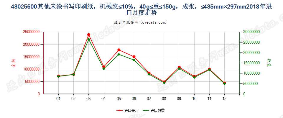 48025600其他未涂书写印刷纸，机械浆≤10%，40g≤重≤150g，成张，≤435mm×297mm进口2018年月度走势图