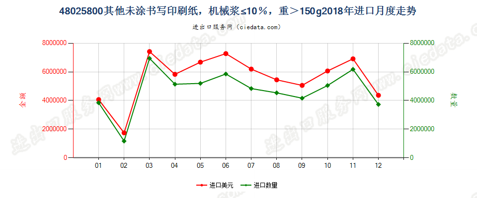 48025800其他未涂书写印刷纸，机械浆≤10％，重＞150g进口2018年月度走势图