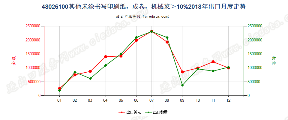 48026100其他未涂书写印刷纸，成卷，机械浆＞10%出口2018年月度走势图