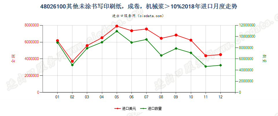 48026100其他未涂书写印刷纸，成卷，机械浆＞10%进口2018年月度走势图