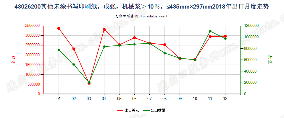 48026200其他未涂书写印刷纸，成张，机械浆＞10％，≤435mm×297mm出口2018年月度走势图