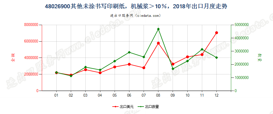 48026900其他未涂书写印刷纸，机械浆＞10％，出口2018年月度走势图