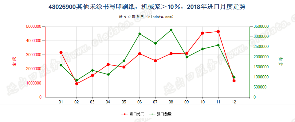 48026900其他未涂书写印刷纸，机械浆＞10％，进口2018年月度走势图