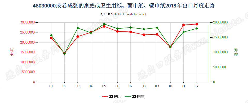 48030000成卷成张的家庭或卫生用纸、面巾纸、餐巾纸出口2018年月度走势图