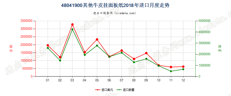 48041900其他牛皮挂面板纸进口2018年月度走势图