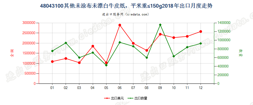 48043100其他未涂布未漂白牛皮纸，平米重≤150g出口2018年月度走势图