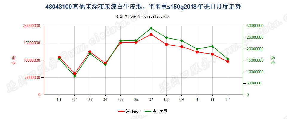 48043100其他未涂布未漂白牛皮纸，平米重≤150g进口2018年月度走势图