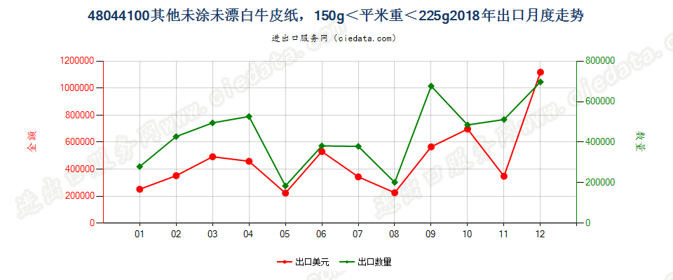 48044100其他未涂未漂白牛皮纸，150g＜平米重＜225g出口2018年月度走势图