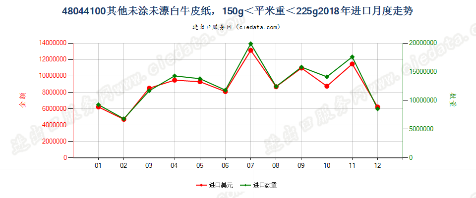 48044100其他未涂未漂白牛皮纸，150g＜平米重＜225g进口2018年月度走势图