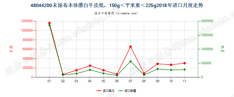 48044200未涂布本体漂白牛皮纸，150g＜平米重＜225g进口2018年月度走势图