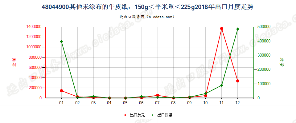 48044900其他未涂布的牛皮纸，150g＜平米重＜225g出口2018年月度走势图