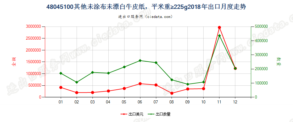 48045100其他未涂布未漂白牛皮纸，平米重≥225g出口2018年月度走势图