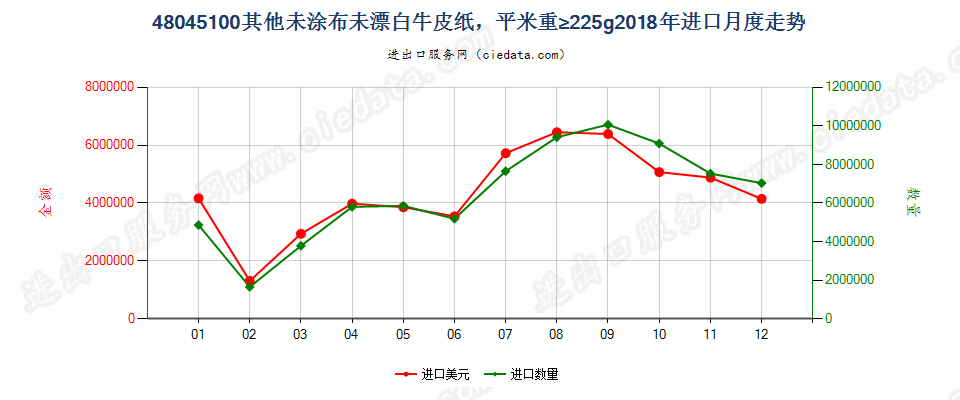 48045100其他未涂布未漂白牛皮纸，平米重≥225g进口2018年月度走势图