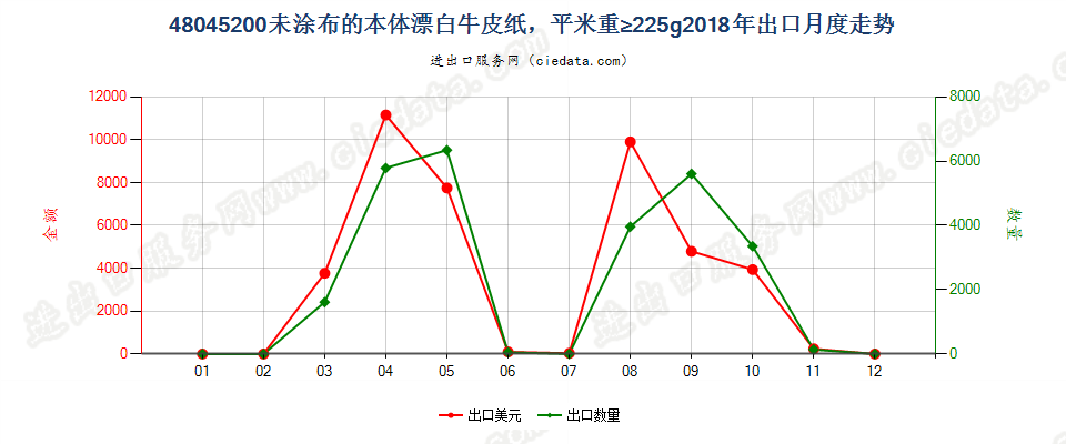 48045200未涂布的本体漂白牛皮纸，平米重≥225g出口2018年月度走势图