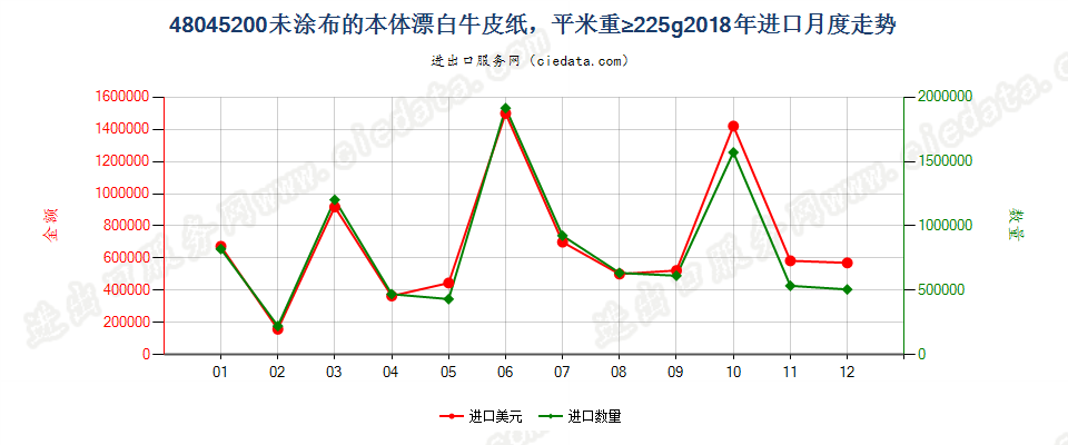 48045200未涂布的本体漂白牛皮纸，平米重≥225g进口2018年月度走势图