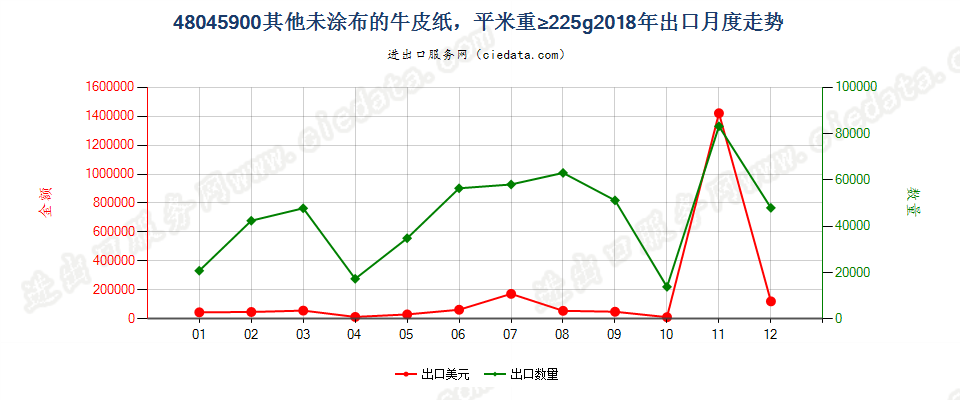 48045900其他未涂布的牛皮纸，平米重≥225g出口2018年月度走势图