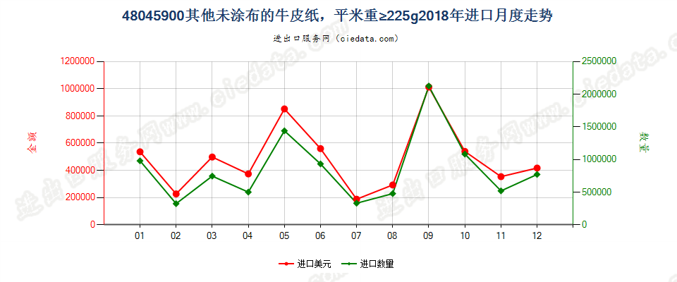 48045900其他未涂布的牛皮纸，平米重≥225g进口2018年月度走势图