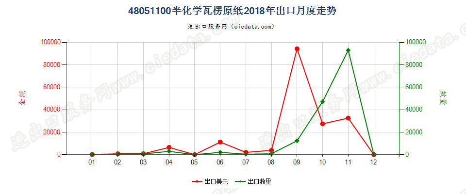 48051100半化学瓦楞原纸出口2018年月度走势图