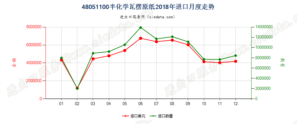 48051100半化学瓦楞原纸进口2018年月度走势图