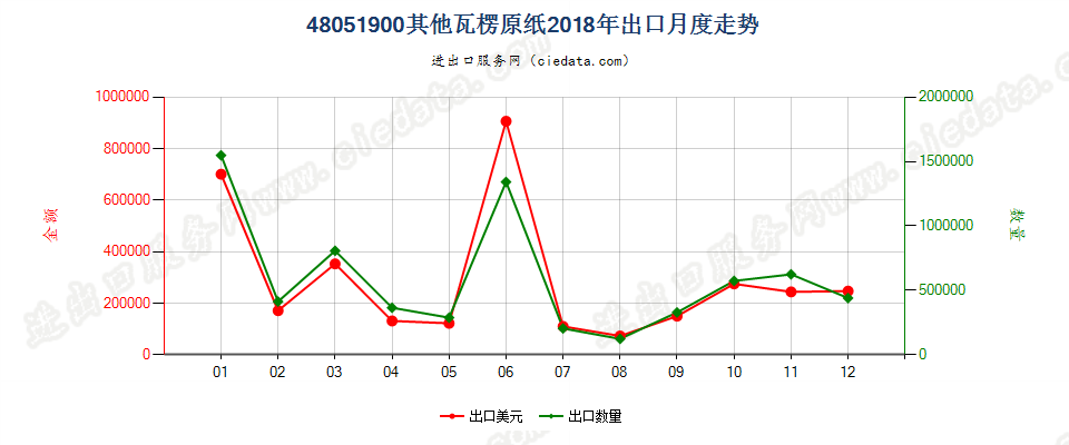 48051900其他瓦楞原纸出口2018年月度走势图