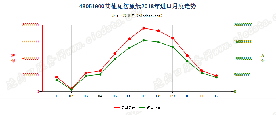 48051900其他瓦楞原纸进口2018年月度走势图