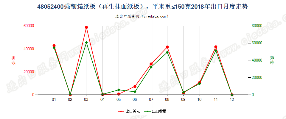 48052400强韧箱纸板（再生挂面纸板），平米重≤150克出口2018年月度走势图