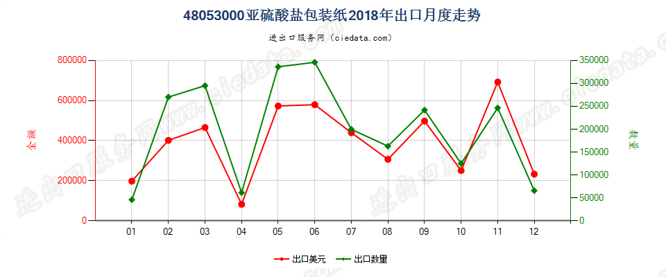 48053000亚硫酸盐包装纸出口2018年月度走势图