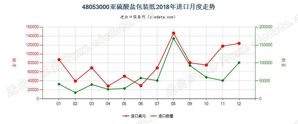 48053000亚硫酸盐包装纸进口2018年月度走势图