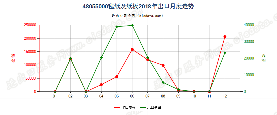 48055000毡纸及纸板出口2018年月度走势图