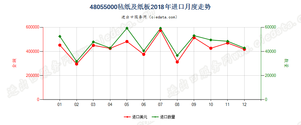 48055000毡纸及纸板进口2018年月度走势图