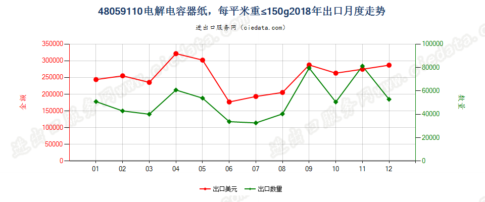 48059110电解电容器纸，每平米重≤150g出口2018年月度走势图