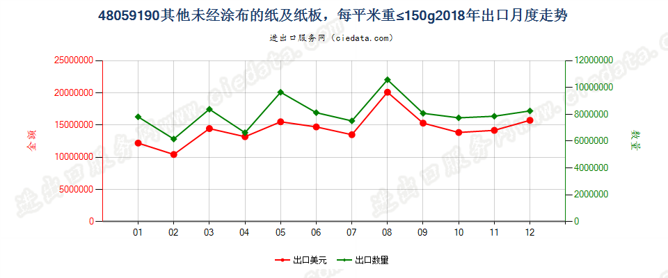 48059190其他未经涂布的纸及纸板，每平米重≤150g出口2018年月度走势图