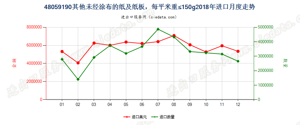 48059190其他未经涂布的纸及纸板，每平米重≤150g进口2018年月度走势图