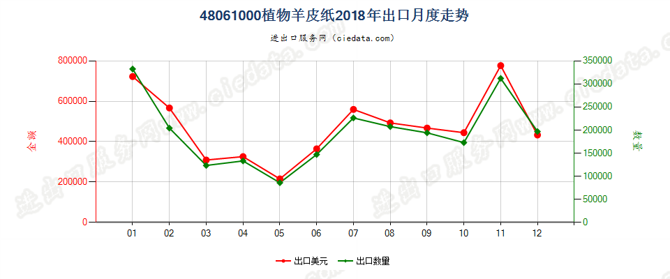 48061000植物羊皮纸出口2018年月度走势图