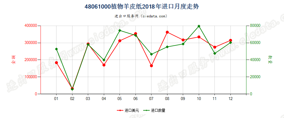 48061000植物羊皮纸进口2018年月度走势图