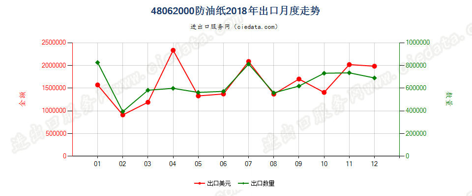 48062000防油纸出口2018年月度走势图