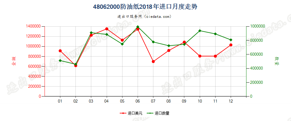 48062000防油纸进口2018年月度走势图